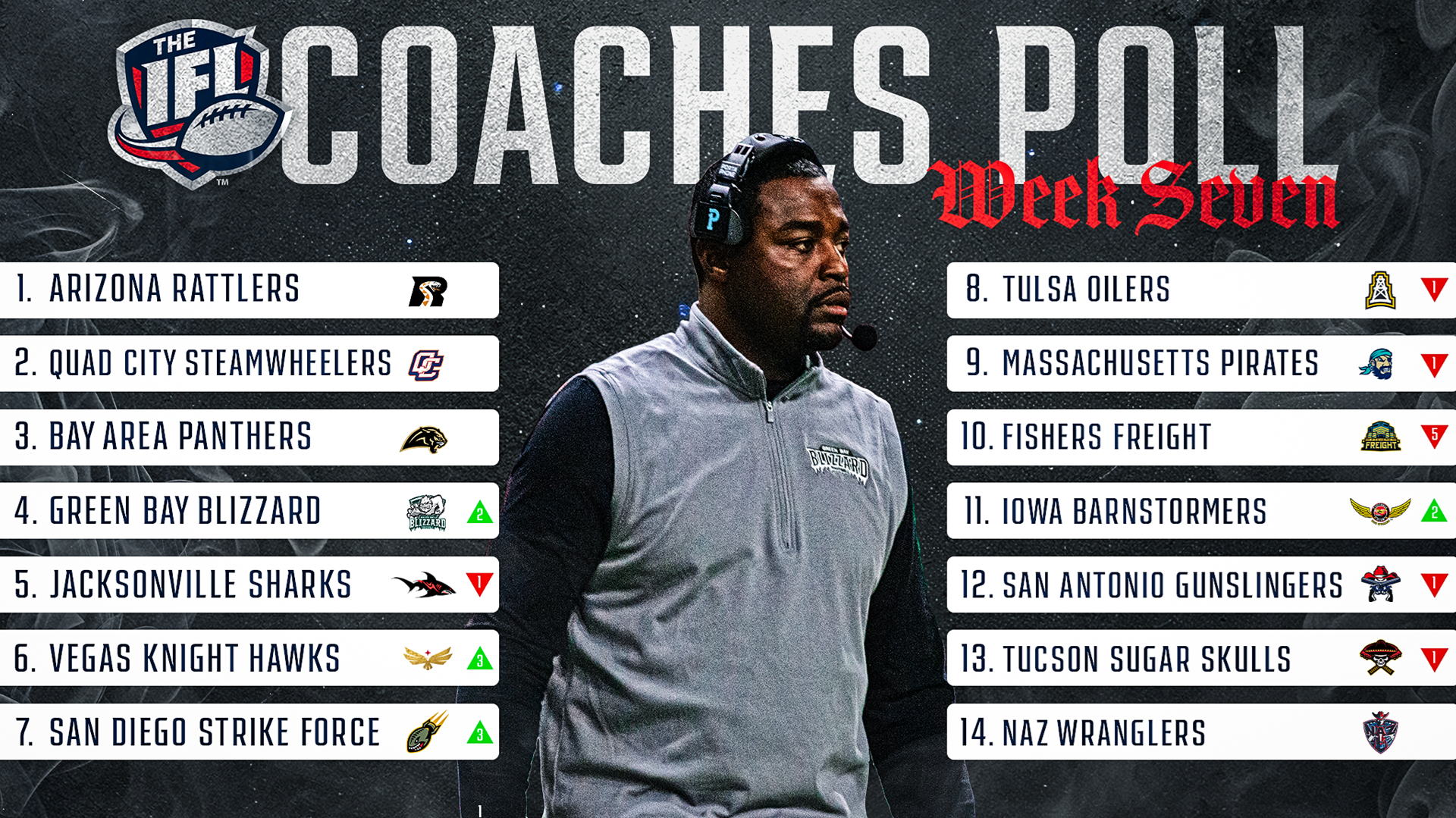 IFL Announces Week 7 Coaches Poll