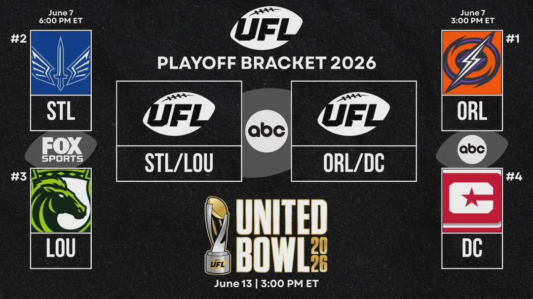 2026 UFL Playoffs Schedule: Semifinals Set for Sunday, June 7