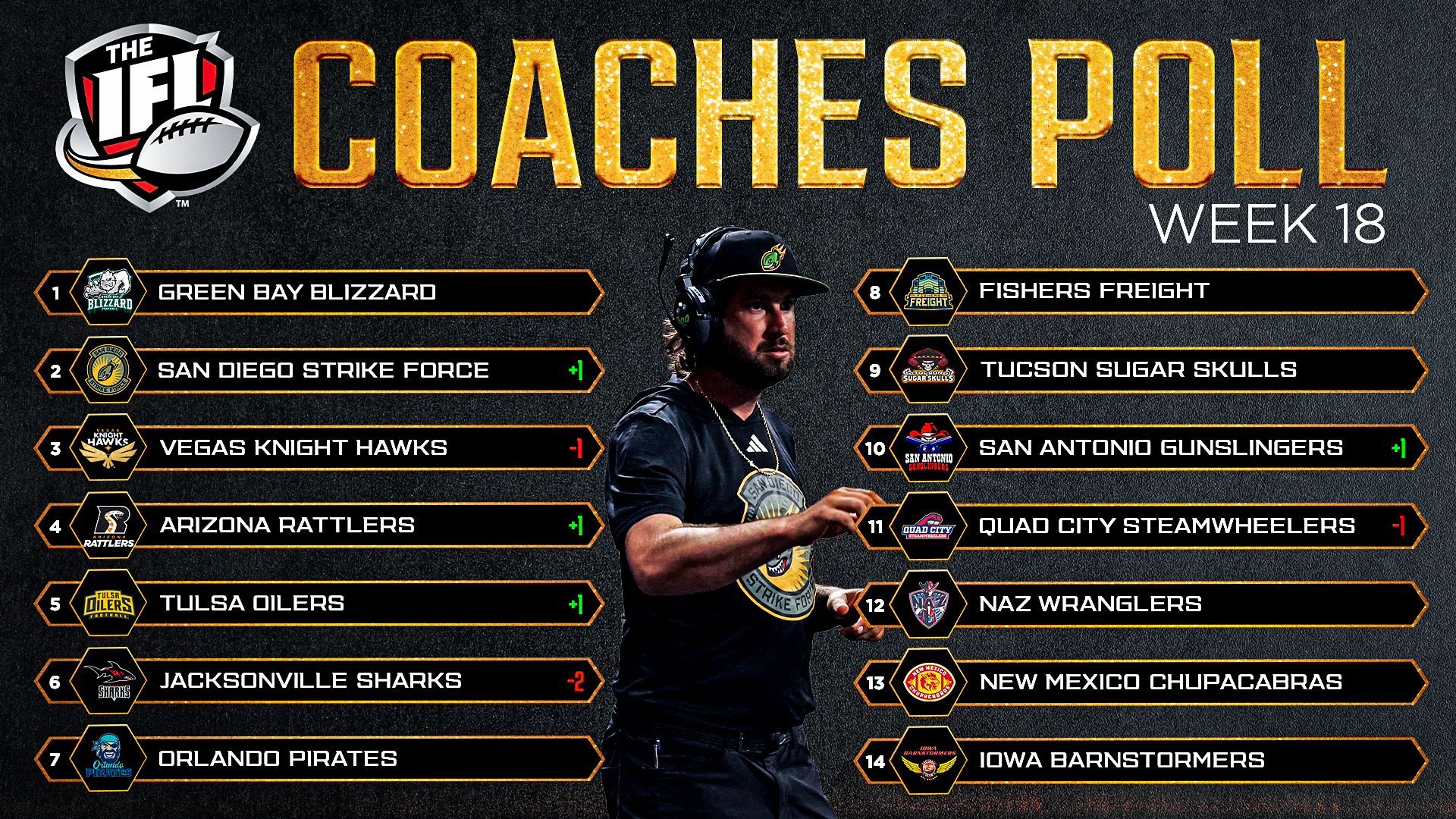 IFL Coaches Poll: Week 18