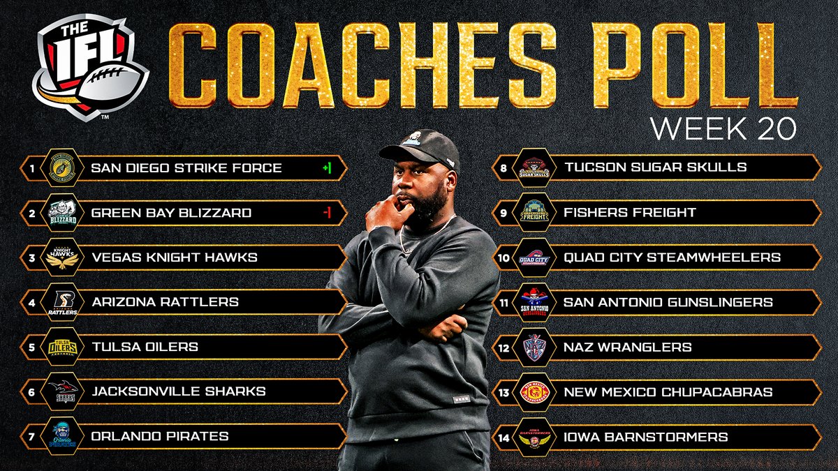 IFL Coaches Poll: Week 20
