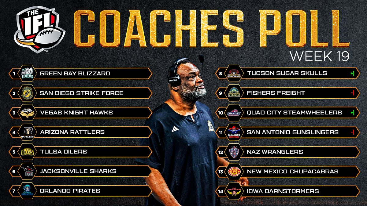IFL Coaches Poll: Week 19