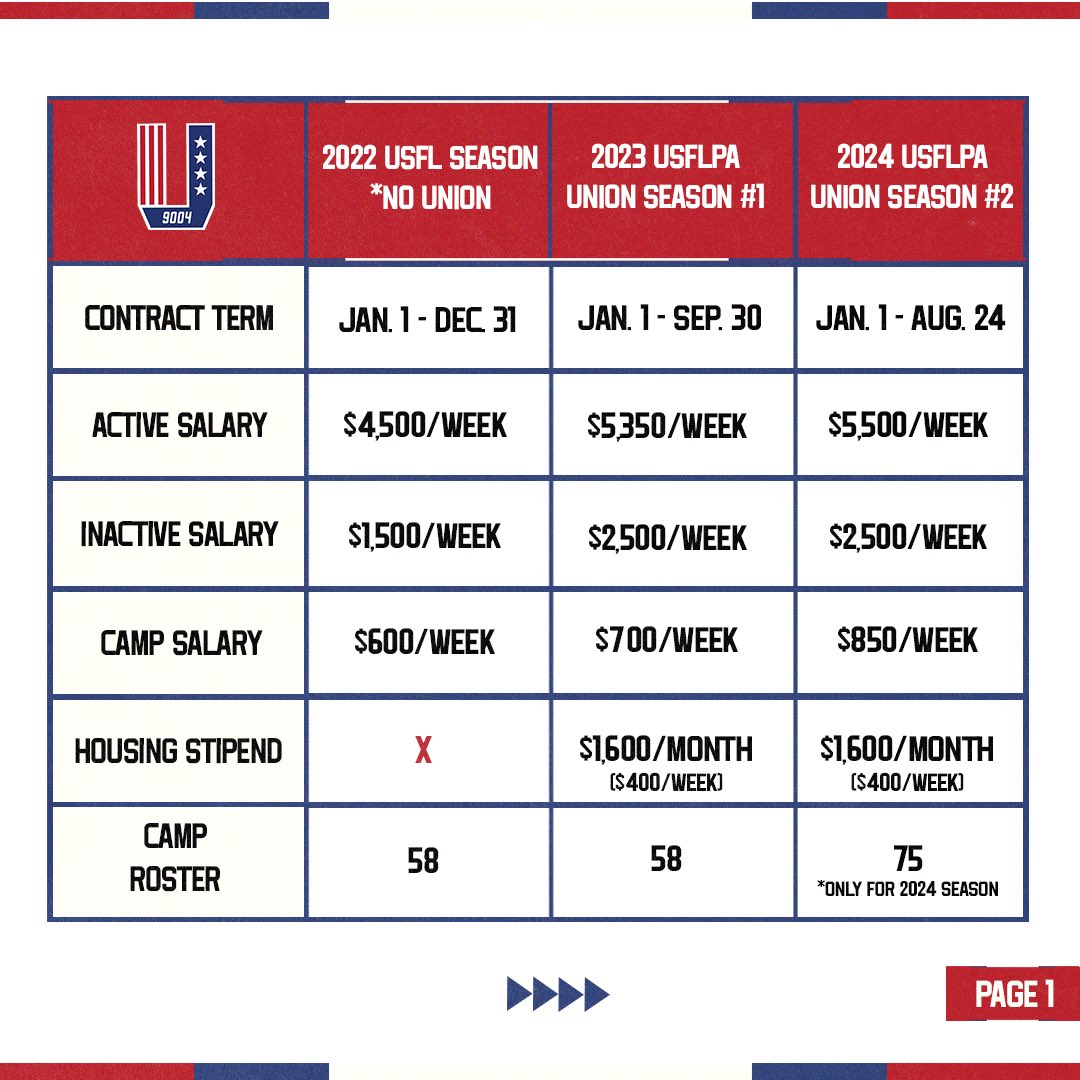 UFL Player Salaries 2024 Complete Overview, How Much Do UFL Players Make