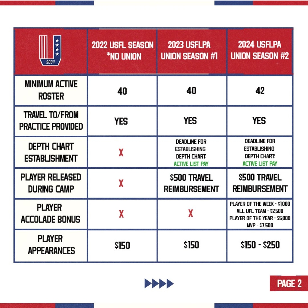 UFL Player Salaries 2024 How Much Do UFL Players Make, What Is The UFL Football Salary