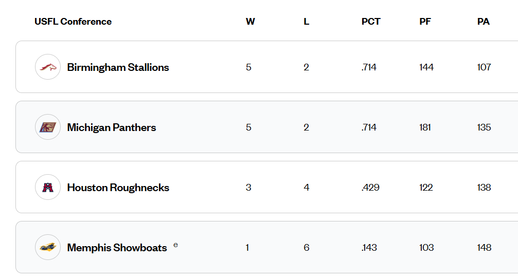 Week 7 USFL Standings - UFL News Hub
