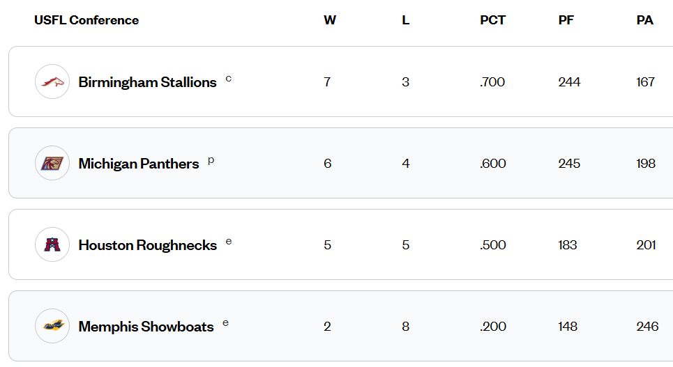 Final USFL Conference Standings - UFL News Hub A screenshot of the USFL Conference Standings showing the Birmingham Stallions in first place.